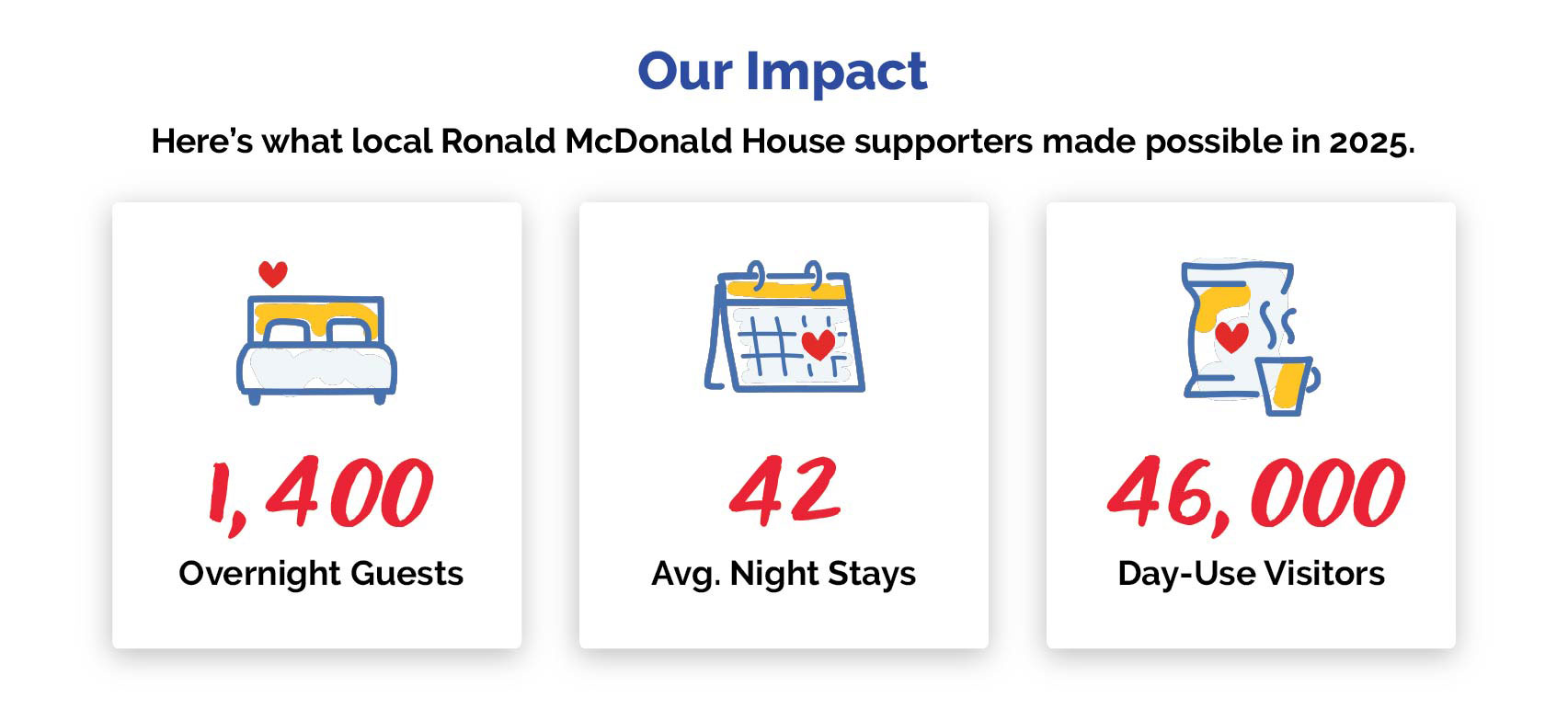 Our Impact. Here's what local Ronald McDonald House supporters made possible in 2025: 1,400 Overnight Guests, 42 Avg. Night Stays, 46,000 Day-Use Visitors